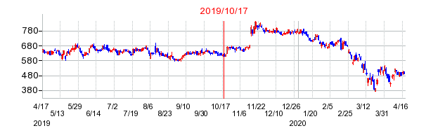 2019年10月17日 10:38前後のの株価チャート